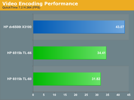 Video Encoding Performance